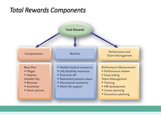 Total Rewards Components
 