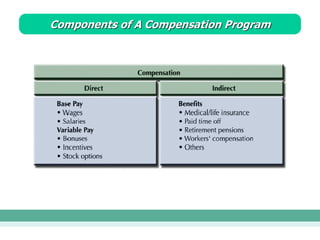 Components of A Compensation Program
 