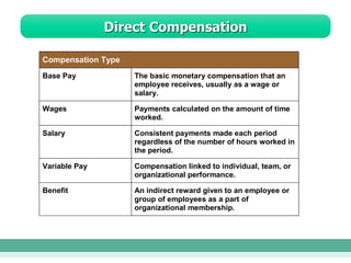 Direct Compensation
Compensation Type
Base Pay The basic monetary compensation that an
employee receives, usually as a wage or
salary.
Wages Payments calculated on the amount of time
worked.
Salary Consistent payments made each period
regardless of the number of hours worked in
the period.
Variable Pay Compensation linked to individual, team, or
organizational performance.
Benefit An indirect reward given to an employee or
group of employees as a part of
organizational membership.
 