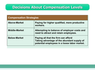 Decisions About Compensation Levels
Compensation Strategies
Above-Market Paying for higher qualified, more productive
workers.
Middle-Market Attempting to balance of employer costs and
need to attract and retain employees.
Below-Market Paying all that the firm can afford
Taking advantage of the abundant supply of
potential employees in a loose labor market.
 