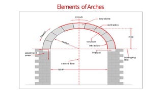 Elements ofArches
 