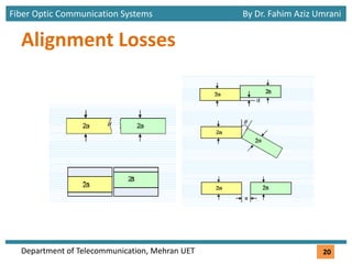 Fiber Optic Communication Systems By Dr. Fahim Aziz Umrani
Department of Telecommunication, Mehran UET
Alignment Losses
20
 