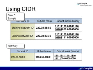 Using CIDR
220.78.175.0
220.78.168.0
Subnet mask Subnet mask (binary)Network ID
11011100 01001110
10101000 00000000
Starting network ID
11011100 01001110
10101111 00000000
Ending network ID
Class C
Example
Class C
Example
255.255.248.0
Subnet mask Subnet mask (binary)Network ID
11111111 11111110
11111000 00000000
220.78.168.0
CIDR EntryCIDR Entry
 