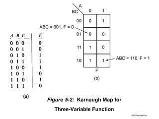 ©2004 Brooks/Cole
Figure 5-2: Karnaugh Map for
Three-Variable Function
 