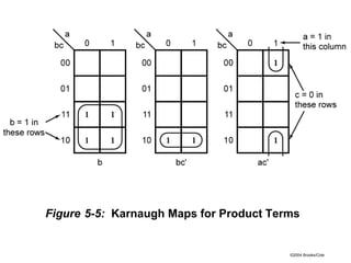 ©2004 Brooks/Cole
Figure 5-5: Karnaugh Maps for Product Terms
 