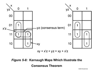 ©2004 Brooks/Cole
Figure 5-8: Karnaugh Maps Which Illustrate the
Consensus Theorem
 