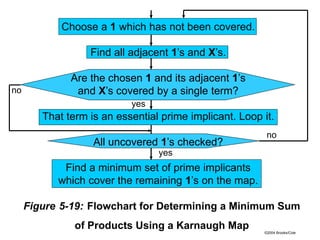 ©2004 Brooks/Cole
Figure 5-19: Flowchart for Determining a Minimum Sum
of Products Using a Karnaugh Map
yes
yes
no
no
Choose a 1 which has not been covered.
Find all adjacent 1’s and X’s.
Are the chosen 1 and its adjacent 1’s
and X’s covered by a single term?
That term is an essential prime implicant. Loop it.
All uncovered 1’s checked?
Find a minimum set of prime implicants
which cover the remaining 1’s on the map.
 