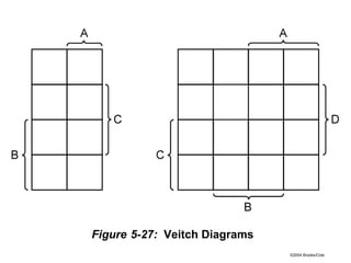 ©2004 Brooks/Cole
Figure 5-27: Veitch Diagrams
 