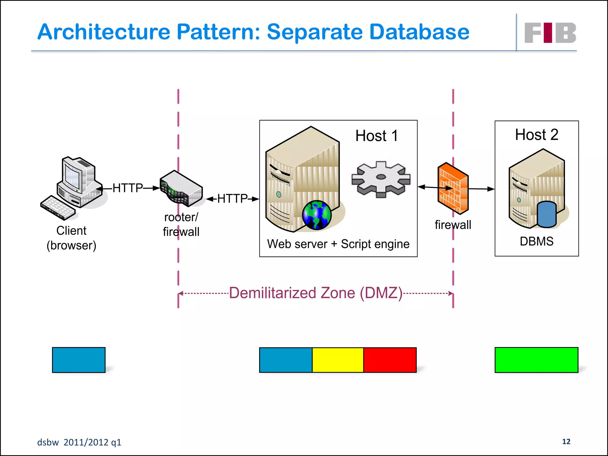 Architecture Pattern: Separate Database



                                                        Host 1                  Host 2


               HTTP
                                 HTTP
                      rooter/
   Client                                                            firewall
                      firewall
 (browser)                              Web server + Script engine              DBMS



                                  Demilitarized Zone (DMZ)




dsbw 2011/2012 q1                                                                        12
 