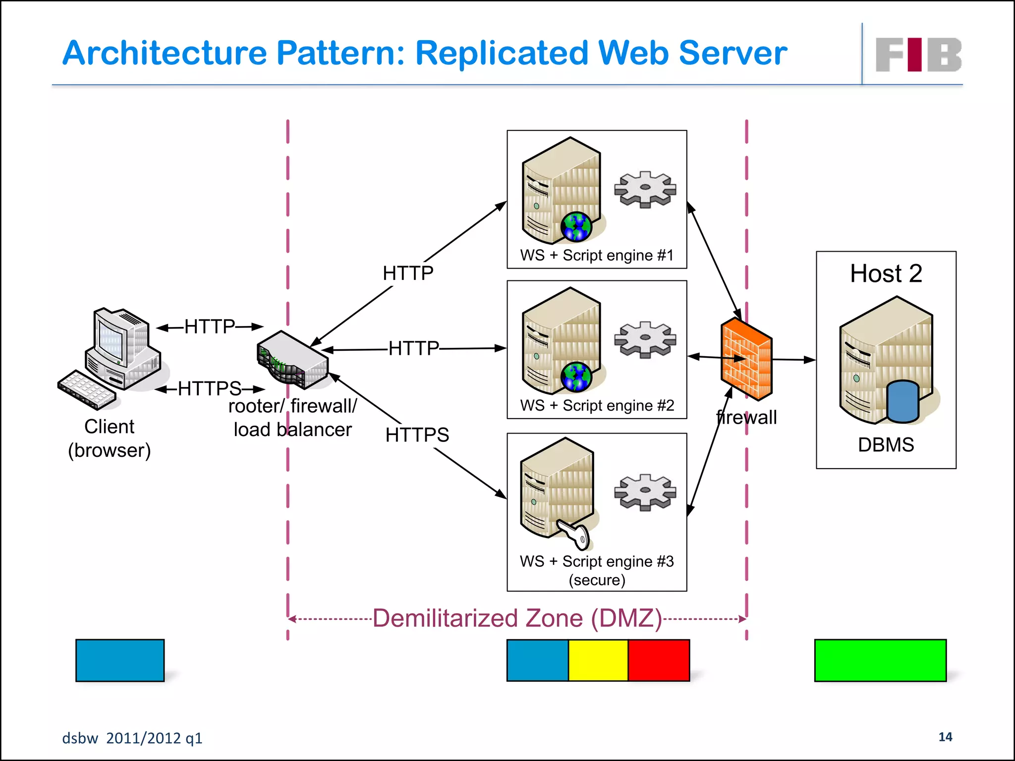 Architecture Pattern: Replicated Web Server




                                                 WS + Script engine #1
                                     HTTP                                           Host 2

              HTTP
                                      HTTP

             HTTPS
                 rooter/ firewall/               WS + Script engine #2
  Client                                                                 firewall
                  load balancer       HTTPS
(browser)                                                                           DBMS




                                                 WS + Script engine #3
                                                       (secure)

                                     Demilitarized Zone (DMZ)



dsbw 2011/2012 q1                                                                            14
 