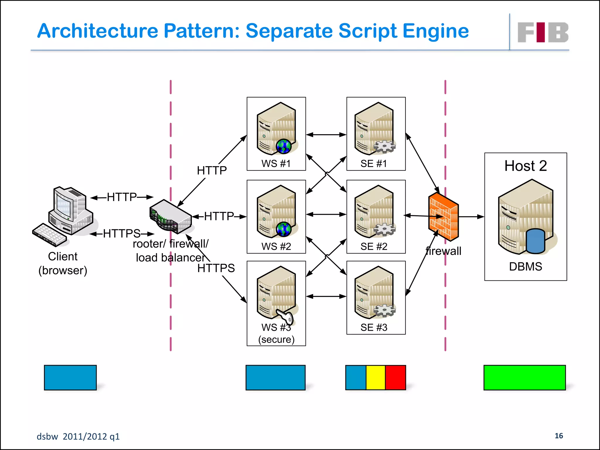 Architecture Pattern: Separate Script Engine




                                       WS #1      SE #1              Host 2
                             HTTP

              HTTP
                              HTTP
             HTTPS
                 rooter/ firewall/     WS #2      SE #2
  Client                                                  firewall
                  load balancer
(browser)                      HTTPS                                 DBMS




                                        WS #3     SE #3
                                       (secure)




dsbw 2011/2012 q1                                                             16
 