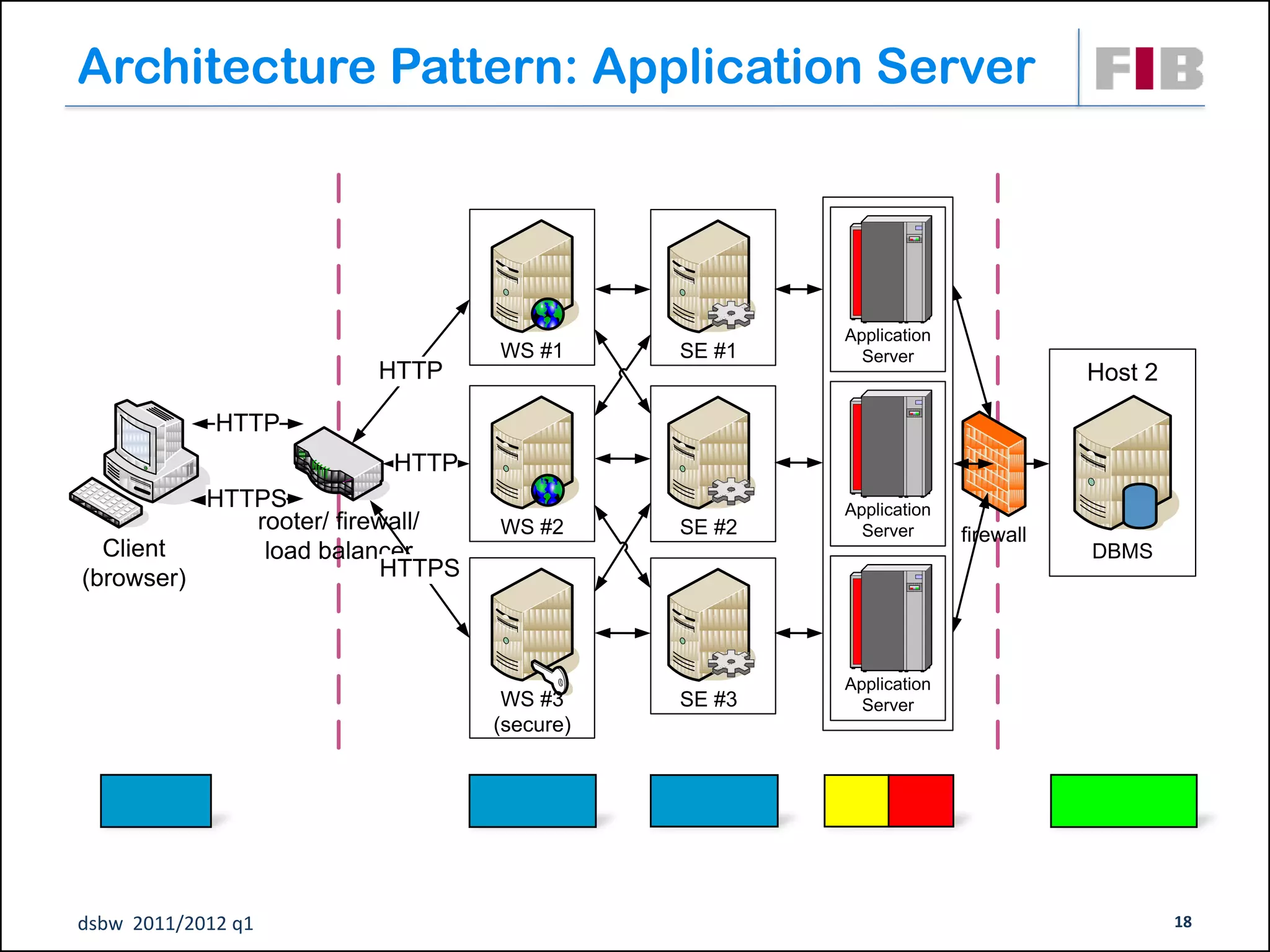 Architecture Pattern: Application Server




                                                     Application
                                  WS #1      SE #1     Server
                        HTTP                                                  Host 2

             HTTP
                         HTTP
          HTTPS                                      Application
             rooter/ firewall/    WS #2      SE #2     Server      firewall
  Client      load balancer                                                   DBMS
(browser)                 HTTPS



                                                     Application
                                   WS #3     SE #3     Server
                                  (secure)




dsbw 2011/2012 q1                                                                      18
 