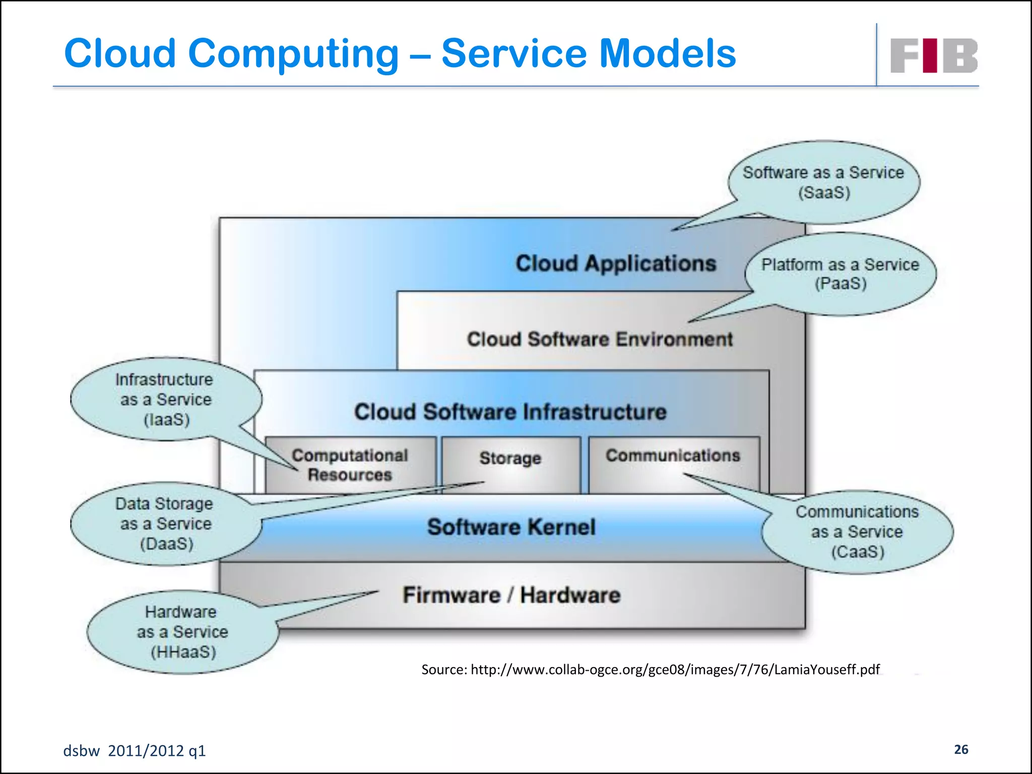Cloud Computing – Service Models




                    Source: http://www.collab-ogce.org/gce08/images/7/76/LamiaYouseff.pdf




dsbw 2011/2012 q1                                                                           26
 