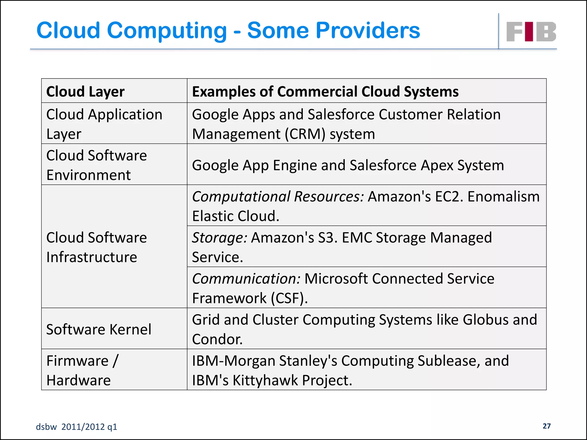 Cloud Computing - Some Providers

  Cloud Layer         Examples of Commercial Cloud Systems
  Cloud Application   Google Apps and Salesforce Customer Relation
  Layer               Management (CRM) system
  Cloud Software
                      Google App Engine and Salesforce Apex System
  Environment
                      Computational Resources: Amazon's EC2. Enomalism
                      Elastic Cloud.
  Cloud Software      Storage: Amazon's S3. EMC Storage Managed
  Infrastructure      Service.
                      Communication: Microsoft Connected Service
                      Framework (CSF).
                      Grid and Cluster Computing Systems like Globus and
  Software Kernel
                      Condor.
  Firmware /          IBM-Morgan Stanley's Computing Sublease, and
  Hardware            IBM's Kittyhawk Project.

dsbw 2011/2012 q1                                                          27
 