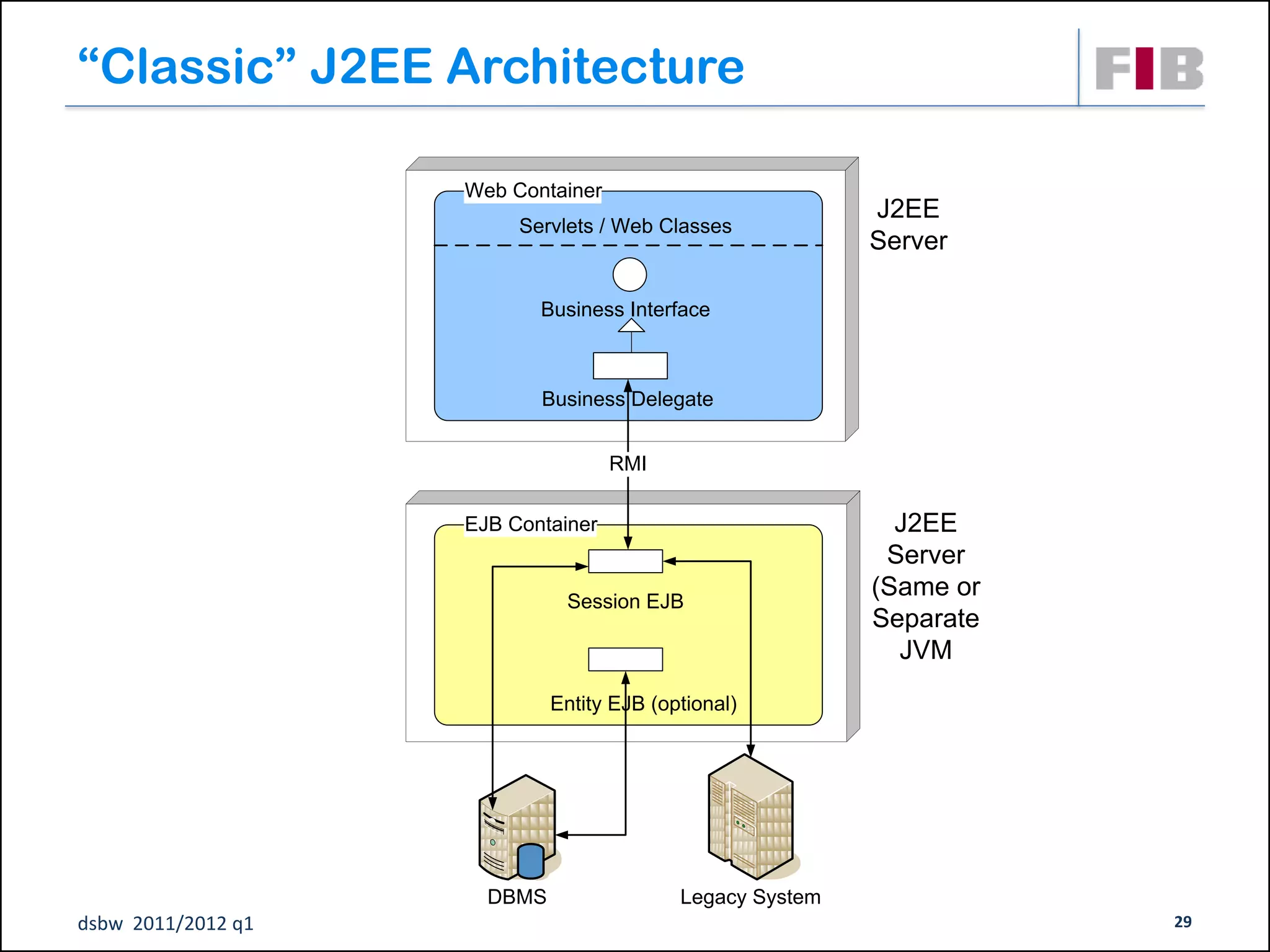 “Classic” J2EE Architecture

                    Web Container
                                                           J2EE
                         Servlets / Web Classes
                                                           Server

                           Business Interface



                           Business Delegate


                                    RMI

                    EJB Container                            J2EE
                                                            Server
                              Session EJB
                                                           (Same or
                                                           Separate
                                                             JVM
                             Entity EJB (optional)




                      DBMS                 Legacy System
dsbw 2011/2012 q1                                                     29
 