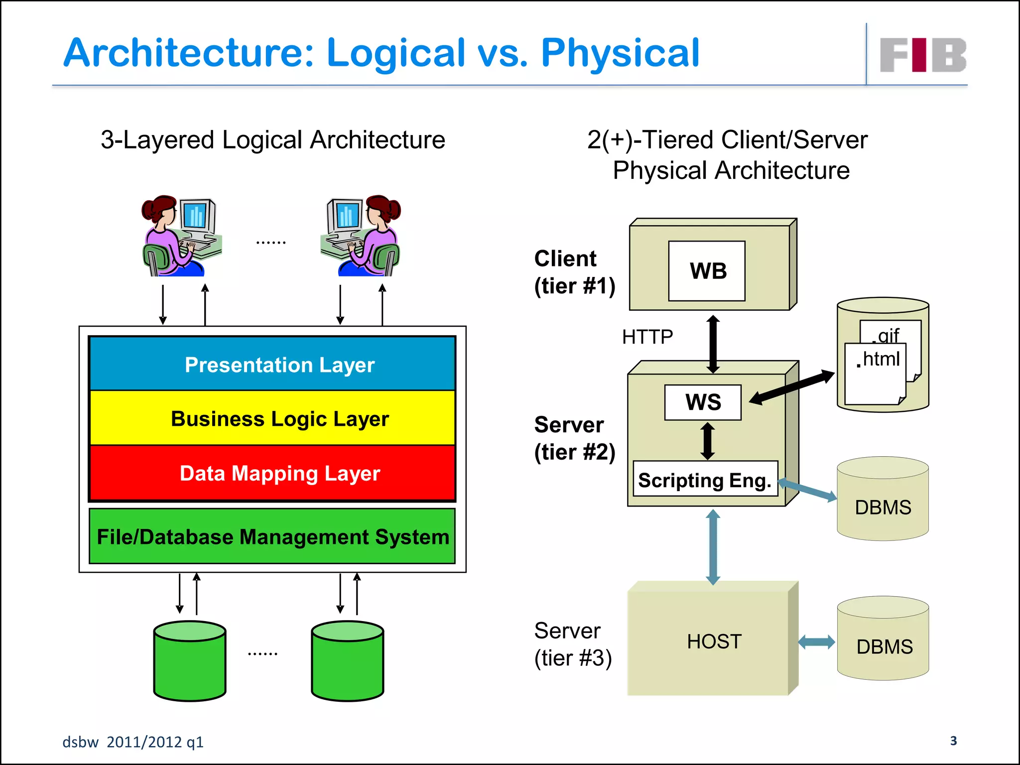 Architecture: Logical vs. Physical

    3-Layered Logical Architecture          2(+)-Tiered Client/Server
                                              Physical Architecture

                     ......
                                      Client             WB
                                                         WB
                                      (tier #1)

                                                  HTTP                  .gif
              Presentation Layer                                    .html
                                                         WS
                                                         WS
            Business Logic Layer      Server
                                      (tier #2)
              Data Mapping Layer                    AppServer
                                                   Scripting Eng.
                                                   WapServer
                                                                    DBMS
    File/Database Management System



                                      Server             HOST
                    ......            (tier #3)
                                                                    DBMS



dsbw 2011/2012 q1                                                              3
 