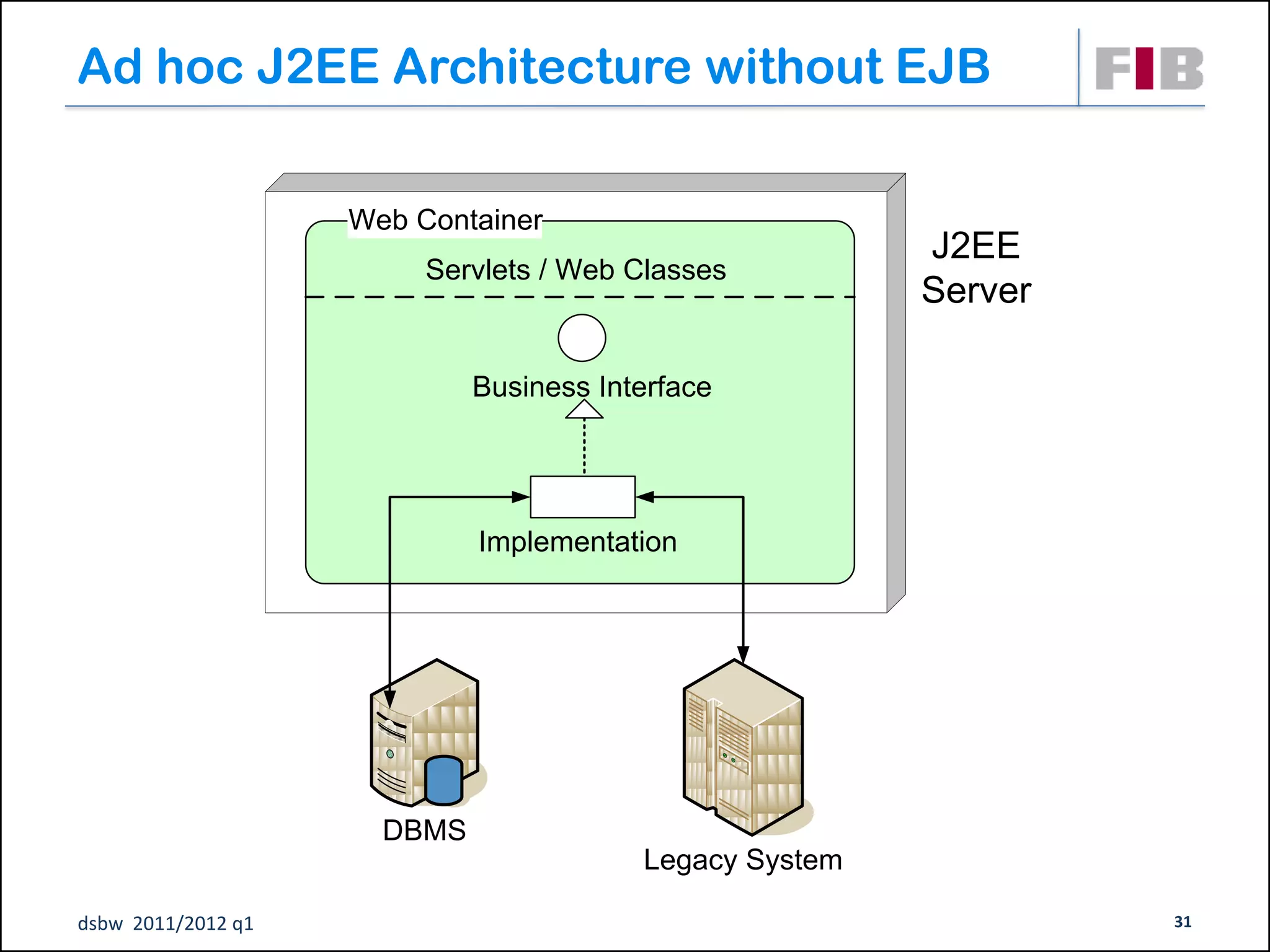 Ad hoc J2EE Architecture without EJB

                    Web Container
                                                         J2EE
                         Servlets / Web Classes
                                                         Server

                             Business Interface




                             Implementation




                      DBMS
                                         Legacy System

dsbw 2011/2012 q1                                                 31
 