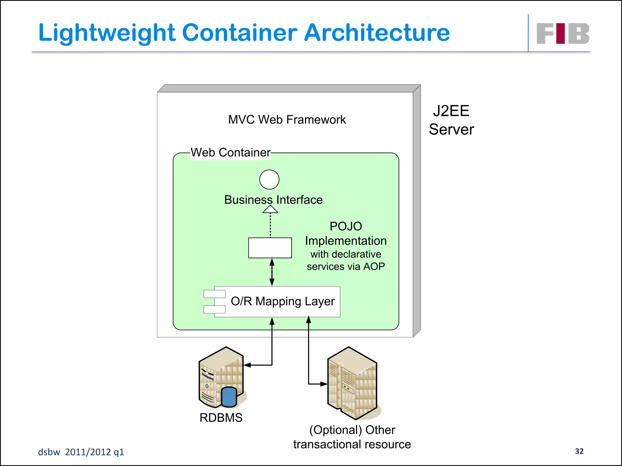 Lightweight Container Architecture


                          MVC Web Framework
                                                              J2EE
                                                              Server
                    Web Container


                         Business Interface

                                           POJO
                                       Implementation
                                         with declarative
                                        services via AOP


                          O/R Mapping Layer




                     RDBMS
                                        (Optional) Other
                                     transactional resource
dsbw 2011/2012 q1                                                      32
 