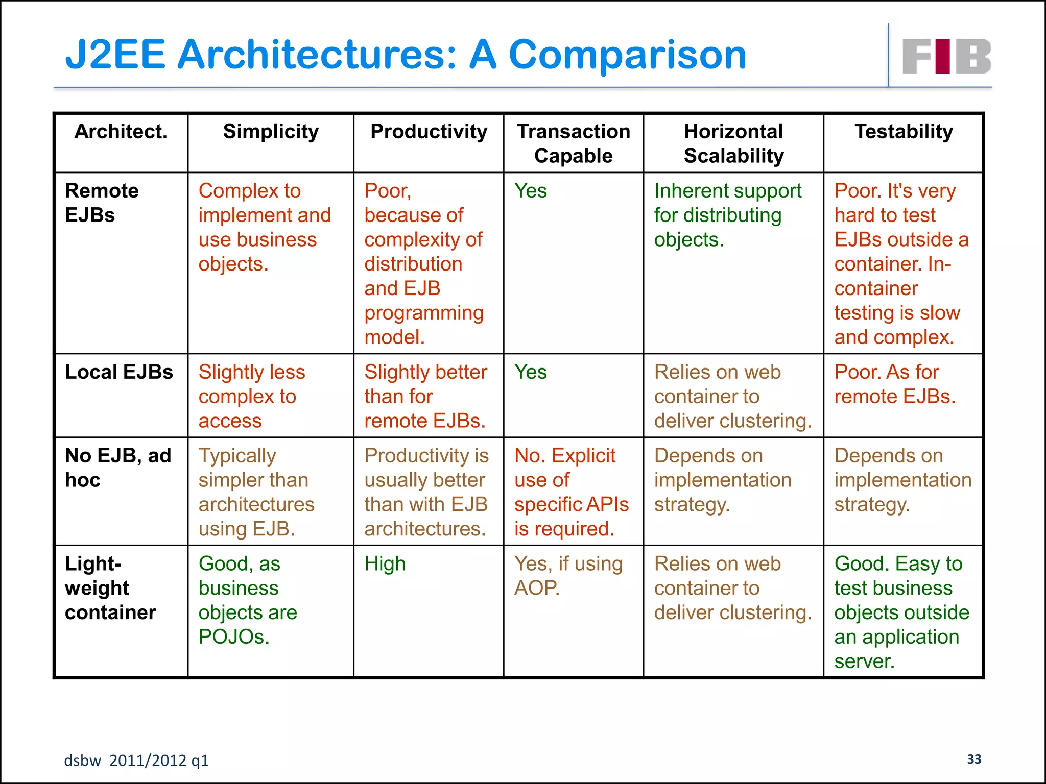 J2EE Architectures: A Comparison
 Architect.         Simplicity   Productivity      Transaction        Horizontal           Testability
                                                     Capable          Scalability
Remote         Complex to        Poor,             Yes             Inherent support      Poor. It's very
EJBs           implement and     because of                        for distributing      hard to test
               use business      complexity of                     objects.              EJBs outside a
               objects.          distribution                                            container. In-
                                 and EJB                                                 container
                                 programming                                             testing is slow
                                 model.                                                  and complex.
Local EJBs     Slightly less     Slightly better   Yes             Relies on web         Poor. As for
               complex to        than for                          container to          remote EJBs.
               access            remote EJBs.                      deliver clustering.
No EJB, ad     Typically         Productivity is   No. Explicit    Depends on            Depends on
hoc            simpler than      usually better    use of          implementation        implementation
               architectures     than with EJB     specific APIs   strategy.             strategy.
               using EJB.        architectures.    is required.
Light-         Good, as          High              Yes, if using   Relies on web         Good. Easy to
weight         business                            AOP.            container to          test business
container      objects are                                         deliver clustering.   objects outside
               POJOs.                                                                    an application
                                                                                         server.



dsbw 2011/2012 q1                                                                                        33
 