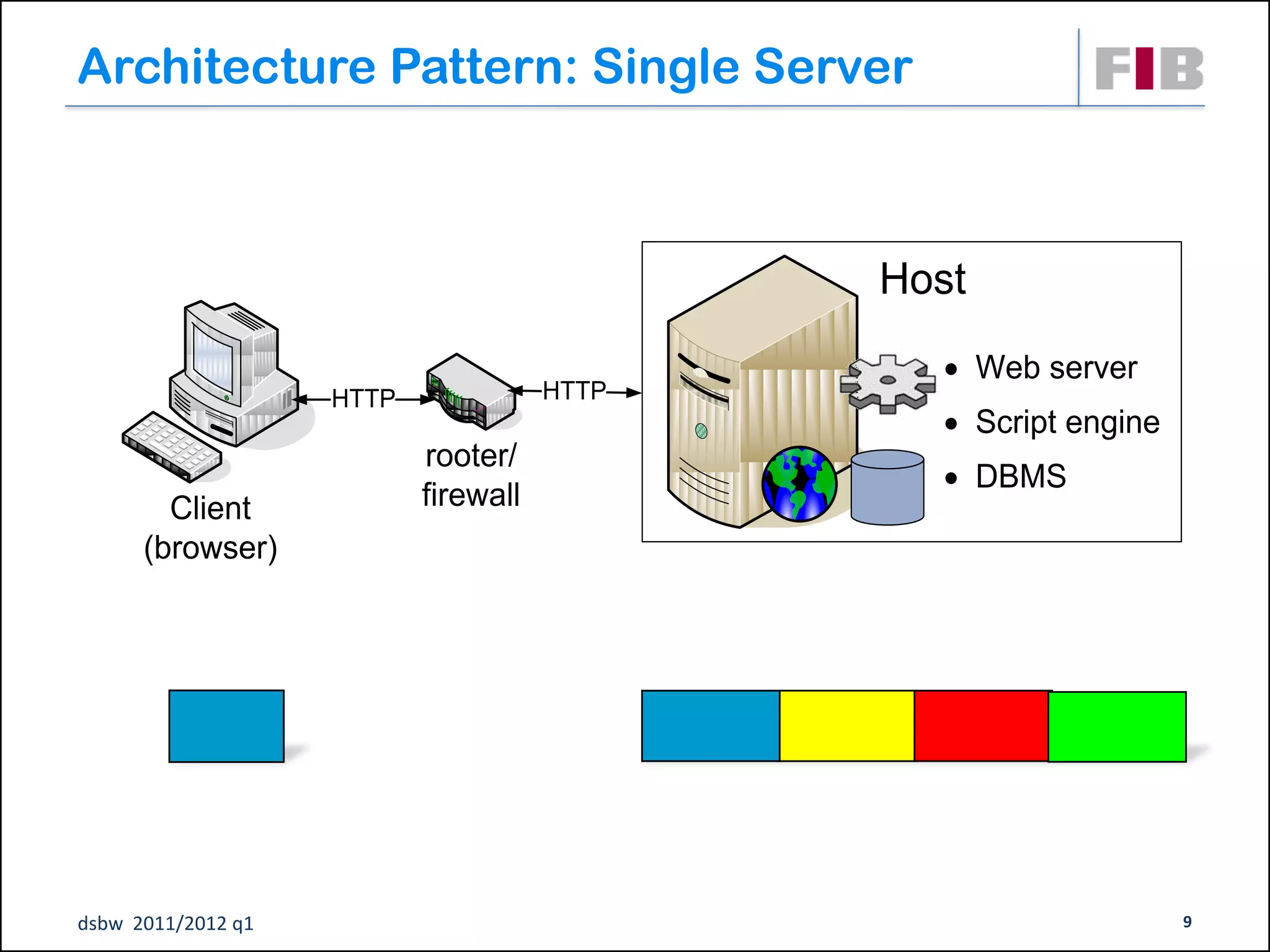 Architecture Pattern: Single Server



                                             Host
                                               · Web server
                    HTTP              HTTP
                                               · Script engine
                           rooter/
                                               · DBMS
        Client             firewall
      (browser)




dsbw 2011/2012 q1                                                9
 