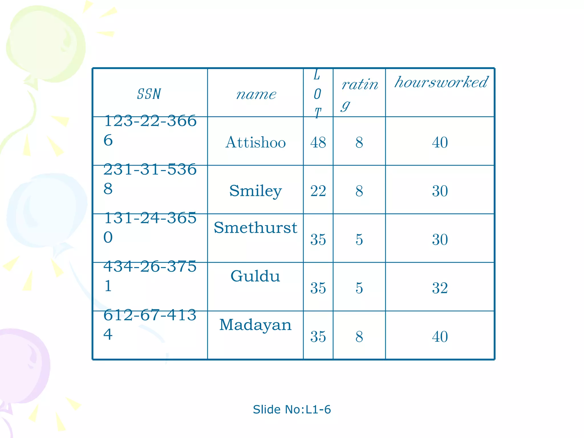 40 8 35 Madayan 612-67-4134 32 5 35 Guldu 434-26-3751 30 5 35 Smethurst 131-24-3650 30 8 22 Smiley 231-31-5368 40 8 48 Attishoo 123-22-3666 hours worked rating lot name ssn 