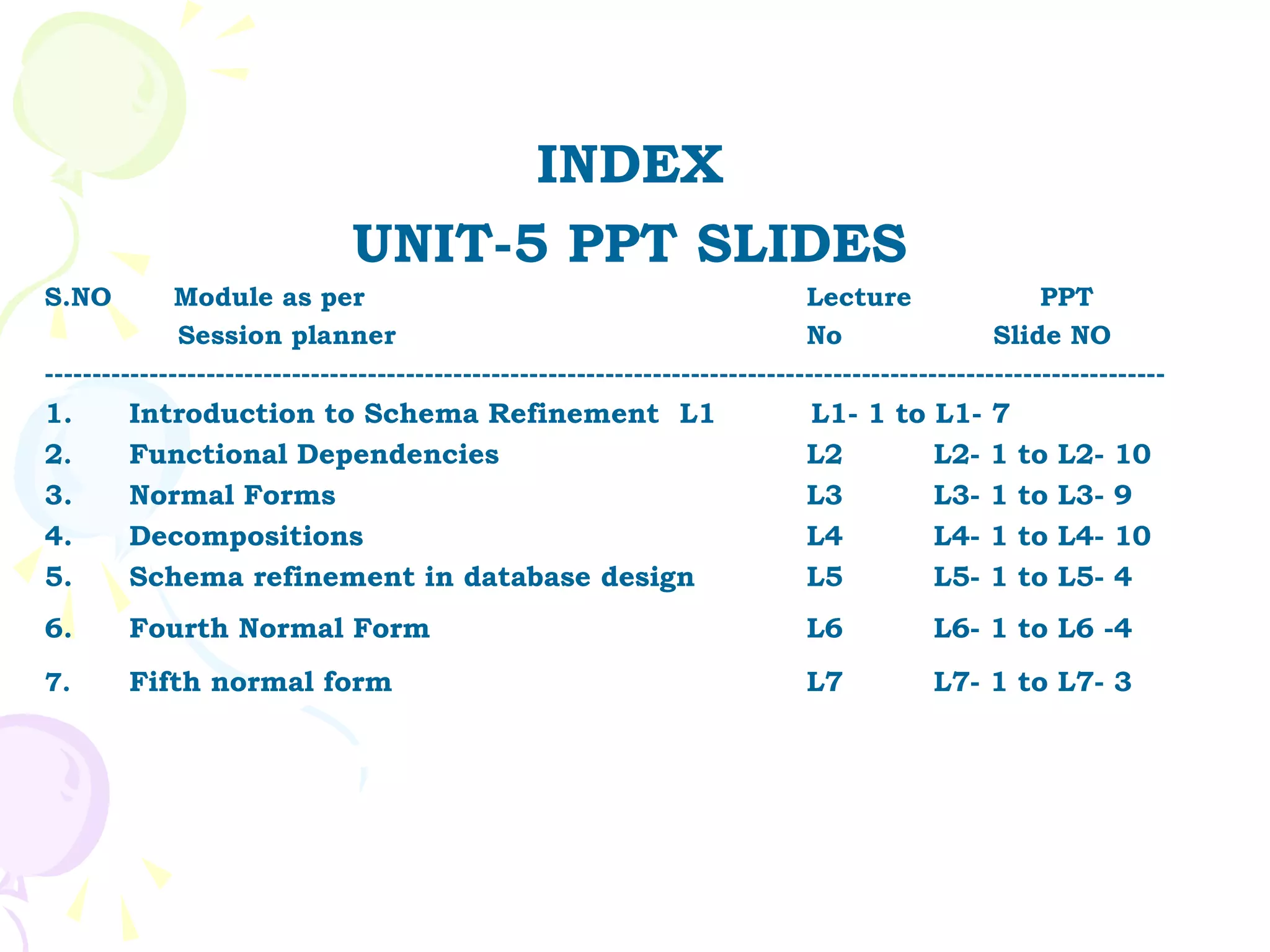 INDEX
                                UNIT-5 PPT SLIDES
S.NO          Module as per                                                     Lecture                  PPT
              Session planner                                                   No                  Slide NO
----------------------------------------------------------------------------------------------------------------------
1.      Introduction to Schema Refinement L1                                    L1- 1 to L1- 7
2.      Functional Dependencies                                                 L2       L2- 1 to L2-           10
3.      Normal Forms                                                            L3       L3- 1 to L3-           9
4.      Decompositions                                                          L4       L4- 1 to L4-           10
5.      Schema refinement in database design                                    L5       L5- 1 to L5-           4
6.      Fourth Normal Form                                                      L6           L6- 1 to L6 -4
7.      Fifth normal form                                                       L7           L7- 1 to L7- 3
 