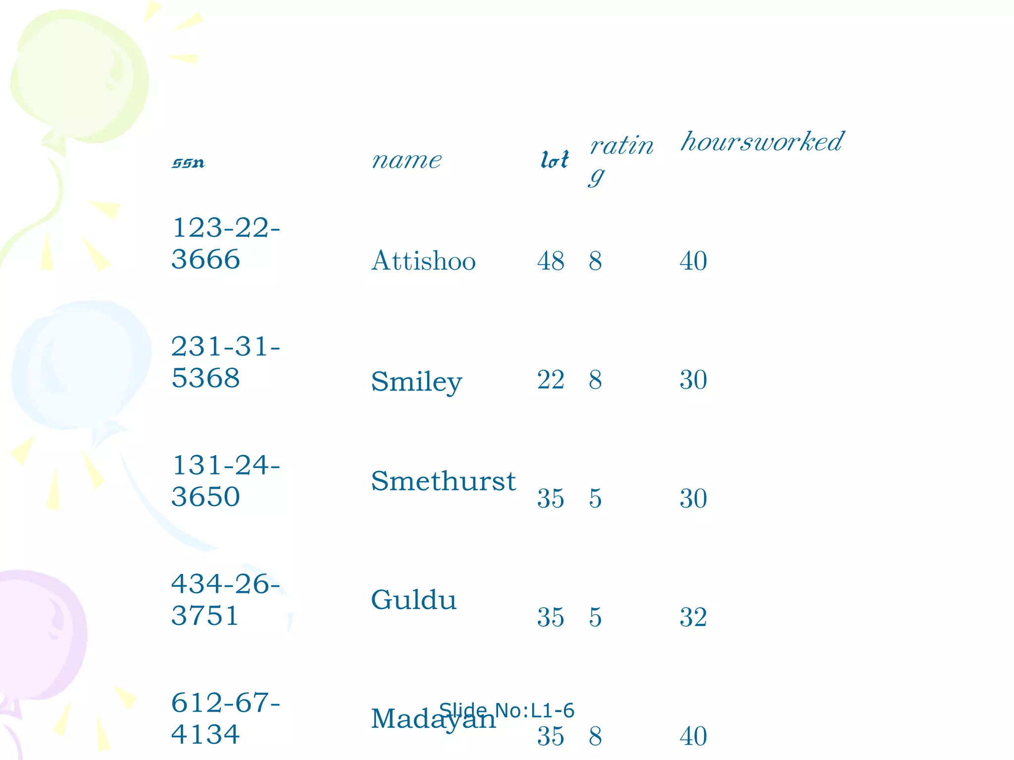 ssn       name            ratin hoursworked
                      lot g

123-22-
3666      Attishoo    48 8     40


231-31-
5368      Smiley      22 8     30


131-24-
          Smethurst
3650                  35 5     30


434-26-
          Guldu
3751                  35 5     32


612-67-
          MadayanNo:L1-6
              Slide
4134                 35 8      40
 