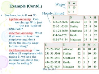 Wages R W
        Example (Contd.)                                 8 10
                                                         5 7
                                Hourly_Emps2
•   Problems due to R   →W:                   S           N           L       R H
    –   Update anomaly: Can
             we change W in just              123-22-3666 Attishoo    48 8 40
                 the 1st tuple of             231-31-5368 Smiley      22 8 30
        SNLRWH?
                                              131-24-3650 Smethurst 35 5 30
    –   Insertion anomaly: What
        if we want to insert an               434-26-3751 Guldu       35 5 32
        employee and don’t                    612-67-4134 Madayan     35 8 40
        know the hourly wage
                                      S              N            L   R W H
        for his rating?
    –   Deletion anomaly: If we       123-22-3666 Attishoo        48 8    10 40
        delete all employees with     231-31-5368 Smiley          22 8    10 30
        rating 5, we lose the         131-24-3650 Smethurst 35 5          7    30
        information about the
        wage for rating 5!            434-26-3751 Guldu           35 5    7    32
                                      612-67-4134 Madayan         35 8    10 40
                                    Slide No. L2-3
 