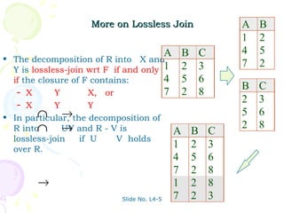 More on Lossless Join                        A   B
                                                                   1   2
                                         A         B       C       4   5
•   The decomposition of R into X and
                                                                   7   2
    Y is lossless-join wrt F if and only 1         2       3
    if the closure of F contains:        4         5       6
                                                                   B   C
     – X       Y       X, or             7         2       8
                                                                   2   3
    –X       Y        Y
        ∩ →
• In particular, the decomposition of
                                                                   5   6
  R into∩      →
               UV and R - V is                 A       B       C
                                                                   2   8
  lossless-join    if U    V holds
  over R.
                                               1       2       3
                                               4       5       6
                                               7       2       8
         →                                     1       2       8
                              Slide No. L4-5   7       2       3
 