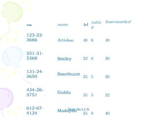 ssn       name            ratin hoursworked
                      lot g

123-22-
3666      Attishoo    48 8     40


231-31-
5368      Smiley      22 8     30


131-24-
          Smethurst
3650                  35 5     30


434-26-
          Guldu
3751                  35 5     32


612-67-
          MadayanNo:L1-6
              Slide
4134                 35 8      40
 