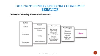 CHARACTERISTICS AFFECTING CONSUMER
BEHAVIOR
Factors Influencing Consumer Behavior
Copyright © 2016 Pearson Education, Inc.
13
 