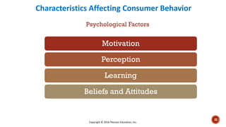 Characteristics Affecting Consumer Behavior
Psychological Factors
Motivation
Perception
Learning
Beliefs and Attitudes
Copyright © 2016 Pearson Education, Inc.
33
 