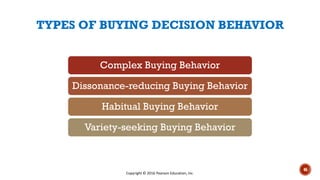 TYPES OF BUYING DECISION BEHAVIOR
Complex Buying Behavior
Dissonance-reducing Buying Behavior
Habitual Buying Behavior
Variety-seeking Buying Behavior
Copyright © 2016 Pearson Education, Inc.
46
 