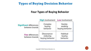 Copyright © 2016 Pearson Education, Inc.
Types of Buying Decision Behavior
Four Types of Buying Behavior
48
 