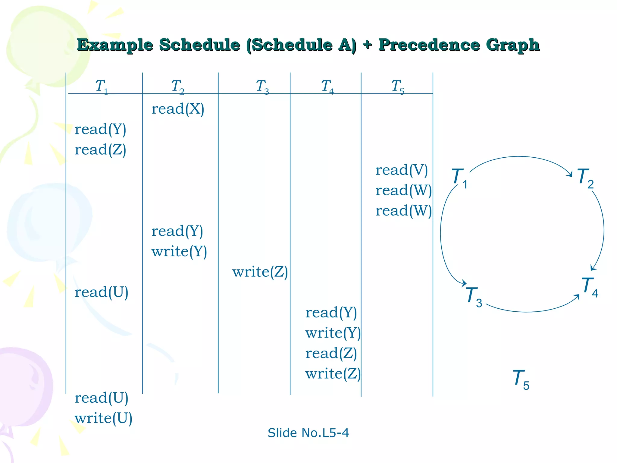 Example Schedule (Schedule A) + Precedence Graph T 1   T 2   T 3   T 4   T 5 read(X) read(Y) read(Z) read(V) read(W) read(W) read(Y) write(Y) write(Z) read(U) read(Y) write(Y) read(Z) write(Z) read(U) write(U) T 5 T 3 T 4 T 1 T 2 