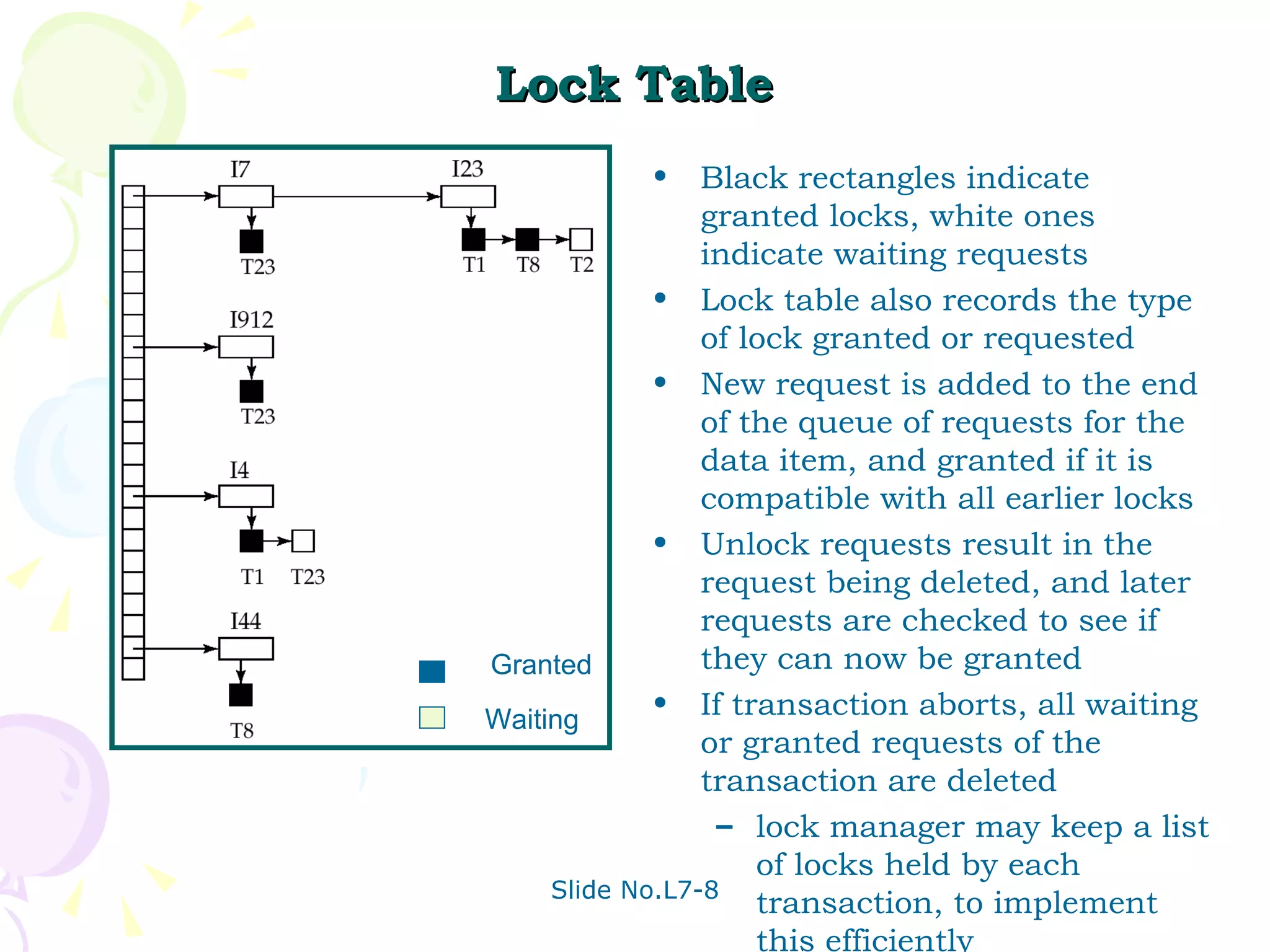 Lock Table Black rectangles indicate granted locks, white ones indicate waiting requests Lock table also records the type of lock granted or requested New request is added to the end of the queue of requests for the data item, and granted if it is compatible with all earlier locks Unlock requests result in the request being deleted, and later requests are checked to see if they can now be granted If transaction aborts, all waiting or granted requests of the transaction are deleted  lock manager may keep a list of locks held by each transaction, to implement this efficiently Granted Waiting 