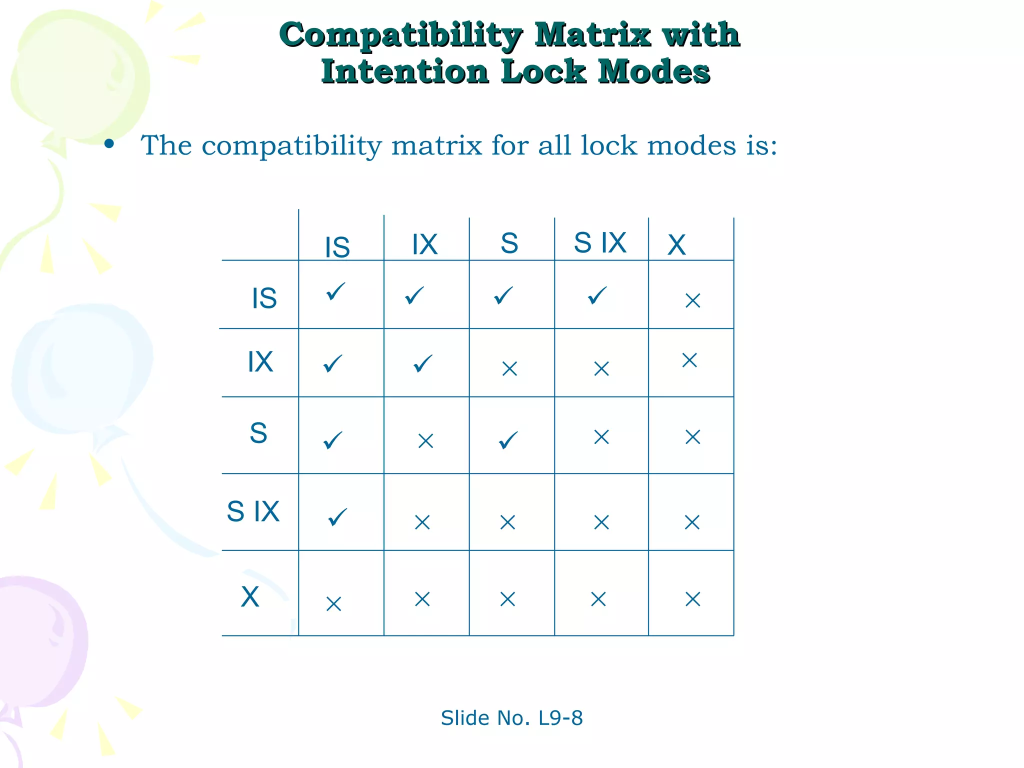 Compatibility Matrix with  Intention Lock Modes The compatibility matrix for all lock modes is:  IS IX S S IX X  IS IX S S IX X                           