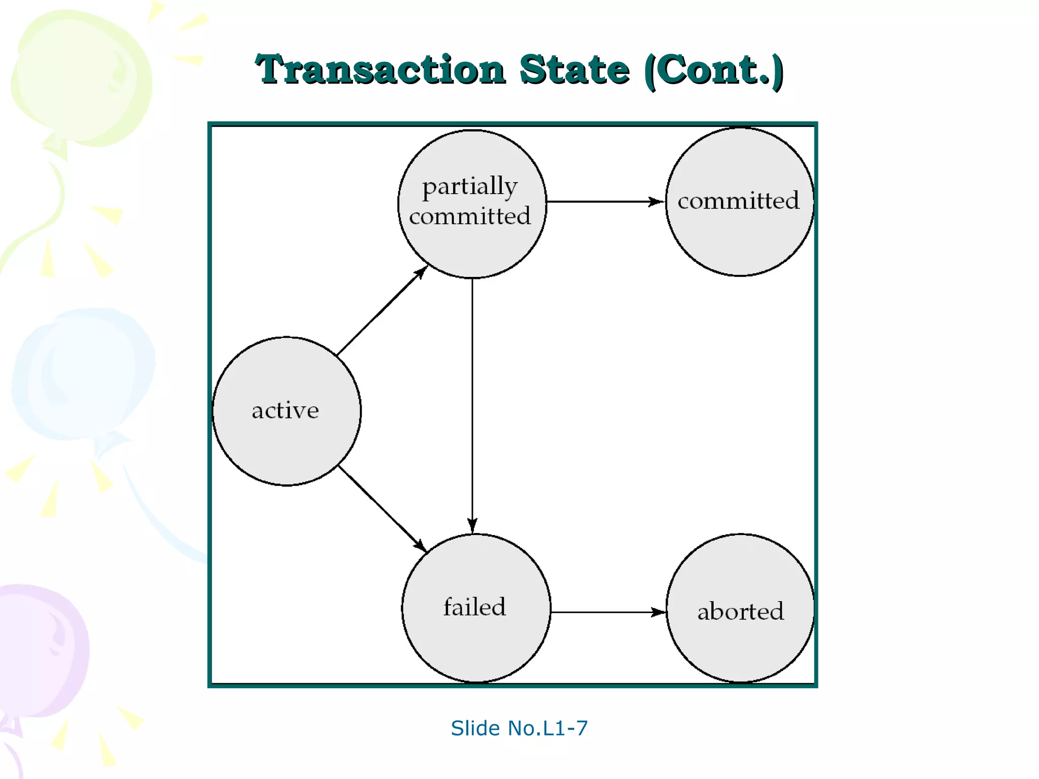 Transaction State (Cont.) 