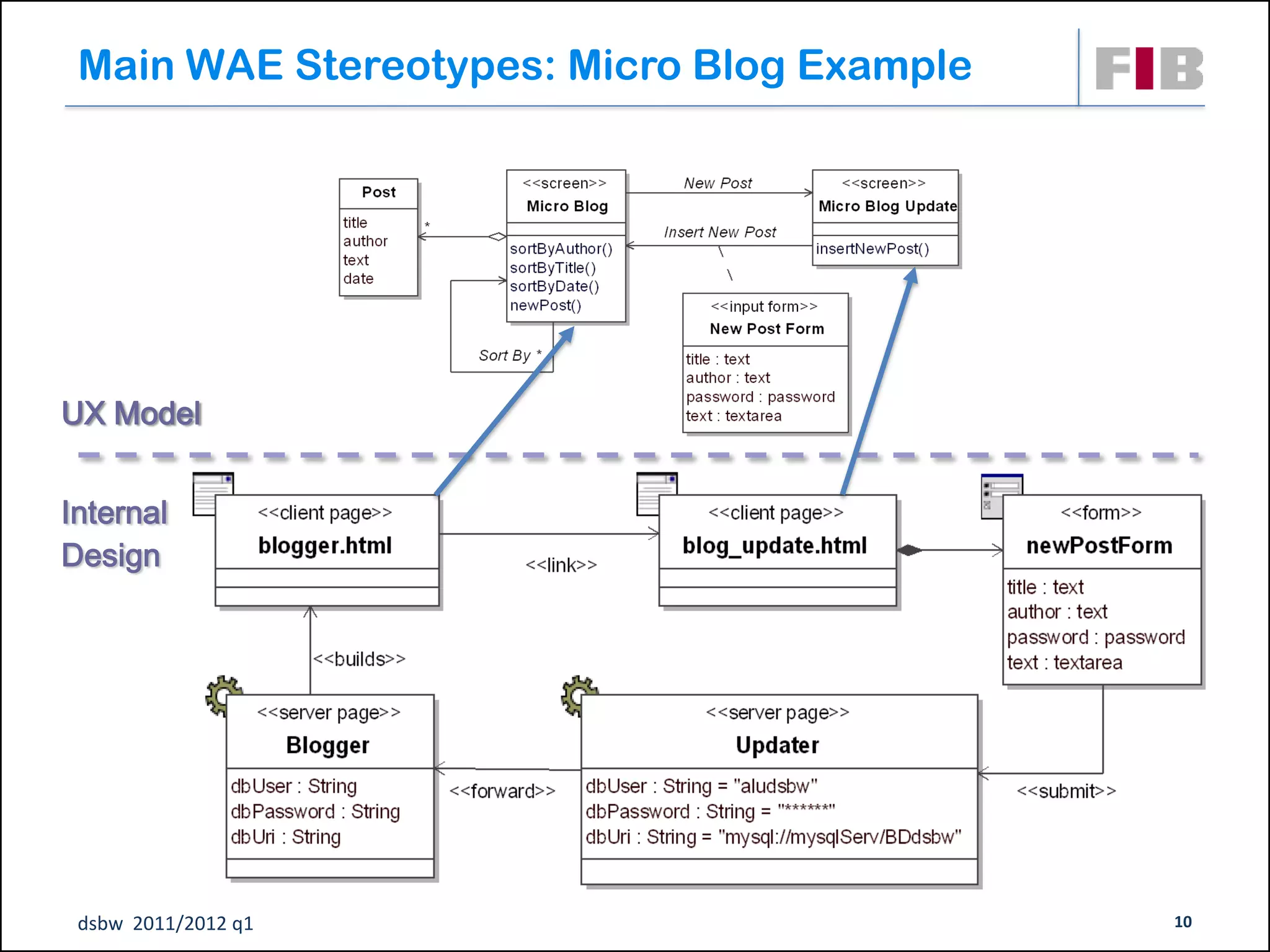 Main WAE Stereotypes: Micro Blog Example




UX Model


Internal
Design




 dsbw 2011/2012 q1                          10
 