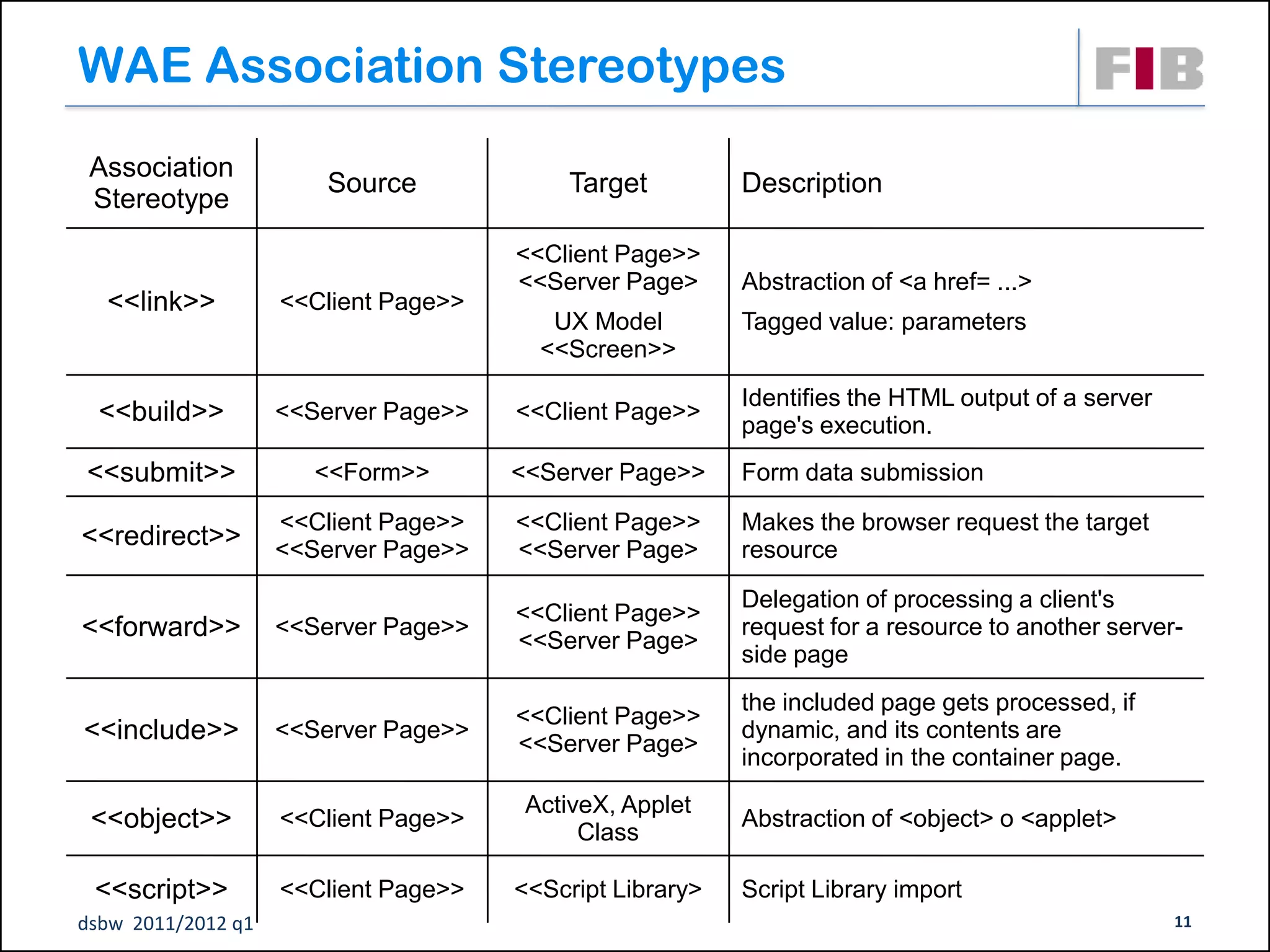 WAE Association Stereotypes
 Association
                        Source            Target          Description
 Stereotype
                                      <<Client Page>>
                                      <<Server Page>      Abstraction of <a href= ...>
  <<link>>          <<Client Page>>
                                         UX Model         Tagged value: parameters
                                        <<Screen>>
                                                          Identifies the HTML output of a server
  <<build>>         <<Server Page>>   <<Client Page>>
                                                          page's execution.
<<submit>>             <<Form>>       <<Server Page>>     Form data submission

                    <<Client Page>>   <<Client Page>>     Makes the browser request the target
<<redirect>>        <<Server Page>>   <<Server Page>      resource

                                                          Delegation of processing a client's
                                      <<Client Page>>
<<forward>>         <<Server Page>>
                                      <<Server Page>
                                                          request for a resource to another server-
                                                          side page
                                                          the included page gets processed, if
                                      <<Client Page>>
<<include>>         <<Server Page>>
                                      <<Server Page>
                                                          dynamic, and its contents are
                                                          incorporated in the container page.
                                       ActiveX, Applet
 <<object>>         <<Client Page>>
                                            Class
                                                          Abstraction of <object> o <applet>

 <<script>>         <<Client Page>>   <<Script Library>   Script Library import
dsbw 2011/2012 q1                                                                                  11
 
