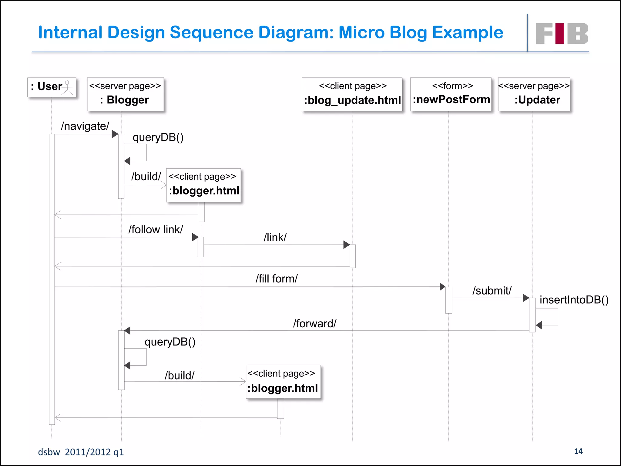 Internal Design Sequence Diagram: Micro Blog Example

: User     <<server page>>                                       <<client page>>      <<form>>    <<server page>>
             : Blogger                                        :blog_update.html    :newPostForm         :Updater

     /navigate/
                      queryDB()


                     /build/ <<client page>>
                             :blogger.html


                     /follow link/
                                                  /link/


                                                /fill form/
                                                                                             /submit/
                                                                                                            insertIntoDB()

                                                           /forward/
                        queryDB()


                             /build/           <<client page>>
                                               :blogger.html




 dsbw 2011/2012 q1                                                                                                  14
 