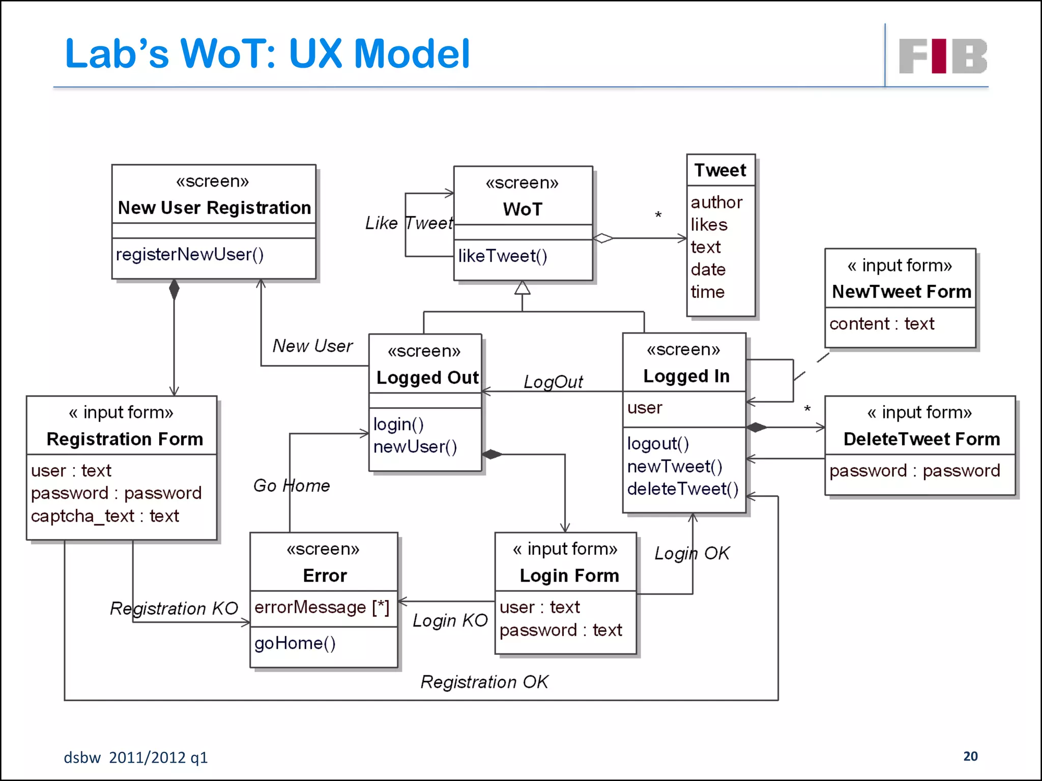 Lab’s WoT: UX Model




dsbw 2011/2012 q1     20
 