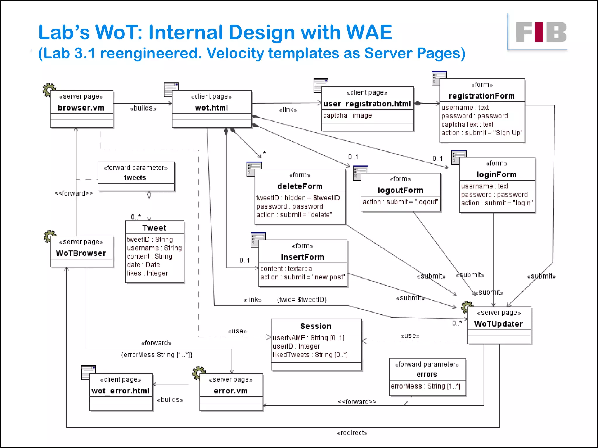 Lab’s WoT: Internal Design with WAE
(Lab 3.1 reengineered. Velocity templates as Server Pages)




dsbw 2011/2012 q1                                            21
 