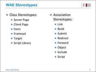 WAE Stereotypes

 Class Stereotypes:      Association
       Server Page        Stereotypes:
       Client Page         Link
       Form                Build
       Frameset            Submit
       Target              Redirect
       Script Library      Forward
                            Object
                            Include
                            Script



dsbw 2011/2012 q1                         3
 