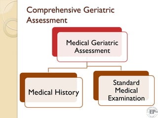 Comprehensive Geriatric
Assessment
Medical Geriatric
Assessment
Medical History
Standard
Medical
Examination
 