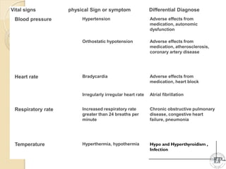 Vital signs physical Sign or symptom Differential Diagnose
Blood pressure Hypertension Adverse effects from
medication, autonomic
dysfunction
Orthostatic hypotension Adverse effects from
medication, atherosclerosis,
coronary artery disease
Heart rate Bradycardia Adverse effects from
medication, heart block
Irregularly irregular heart rate Atrial fibrillation
Respiratory rate Increased respiratory rate
greater than 24 breaths per
minute
Chronic obstructive pulmonary
disease, congestive heart
failure, pneumonia
Temperature Hyperthermia, hypothermia Hypo and Hyperthyroidism ,
Infection
 