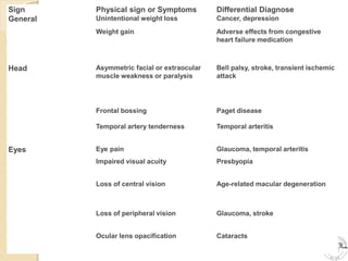Sign
General
Physical sign or Symptoms
Unintentional weight loss
Differential Diagnose
Cancer, depression
Weight gain Adverse effects from congestive
heart failure medication
Head Asymmetric facial or extraocular
muscle weakness or paralysis
Bell palsy, stroke, transient ischemic
attack
Frontal bossing Paget disease
Temporal artery tenderness Temporal arteritis
Eyes Eye pain Glaucoma, temporal arteritis
Impaired visual acuity Presbyopia
Loss of central vision Age-related macular degeneration
Loss of peripheral vision Glaucoma, stroke
Ocular lens opacification Cataracts
 