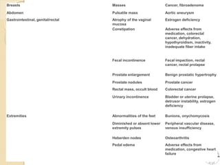 Breasts Masses Cancer, fibroadenoma
Abdomen Pulsatile mass Aortic aneurysm
Gastrointestinal, genital/rectal Atrophy of the vaginal
mucosa
Estrogen deficiency
Constipation Adverse effects from
medication, colorectal
cancer, dehydration,
hypothyroidism, inactivity,
inadequate fiber intake
Fecal incontinence Fecal impaction, rectal
cancer, rectal prolapse
Prostate enlargement Benign prostatic hypertrophy
Prostate nodules Prostate cancer
Rectal mass, occult blood Colorectal cancer
Urinary incontinence Bladder or uterine prolapse,
detrusor instability, estrogen
deficiency
Extremities Abnormalities of the feet Bunions, onychomycosis
Diminished or absent lower
extremity pulses
Peripheral vascular disease,
venous insufficiency
Heberden nodes Osteoarthritis
Pedal edema Adverse effects from
medication, congestive heart
failure
 