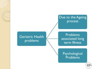 Geriatric Health
problems
Due to the Ageing
process
Problems
associated long
term Illness
Psychological
Problems
 