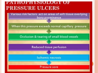 Comprehensive Guide to Pressure Ulcers and Skin Management in Nursing ...